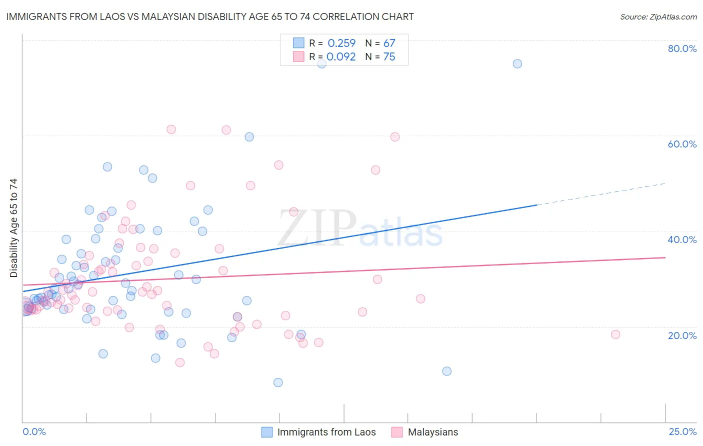 Immigrants from Laos vs Malaysian Disability Age 65 to 74