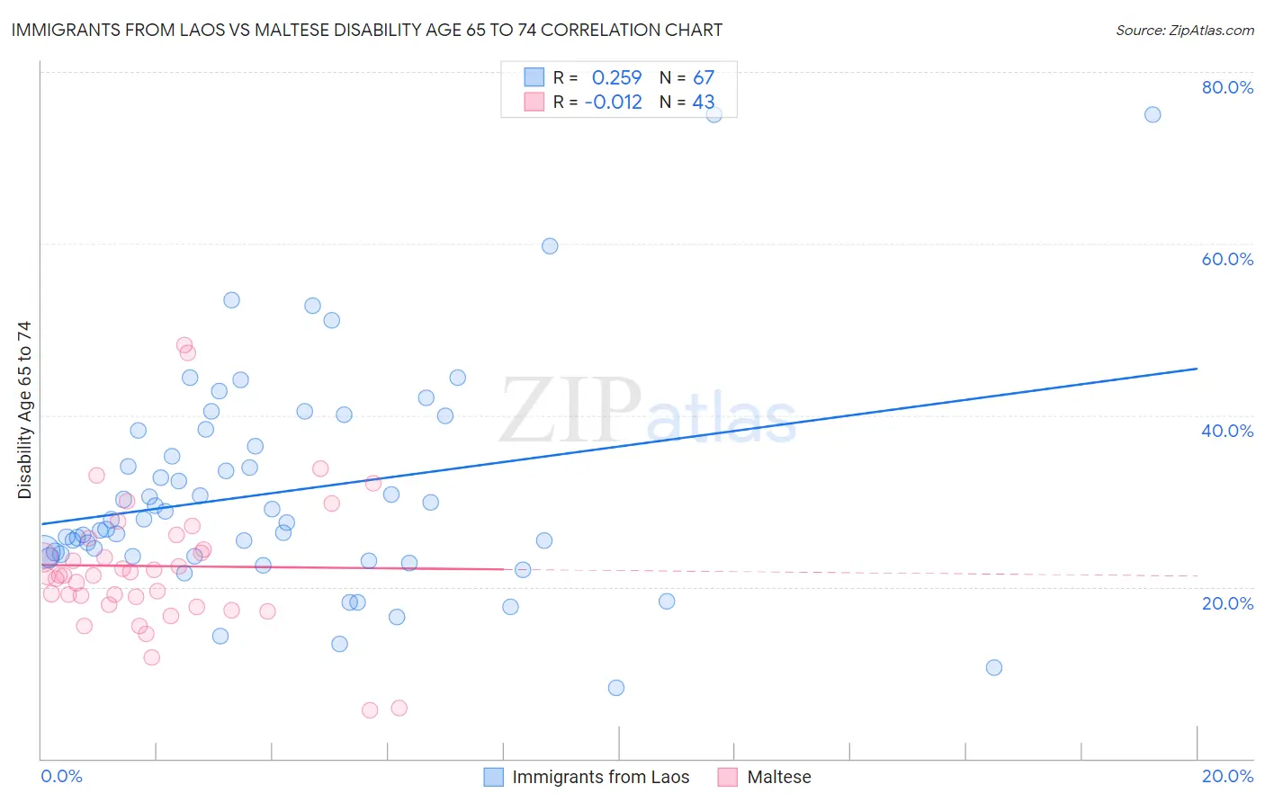 Immigrants from Laos vs Maltese Disability Age 65 to 74