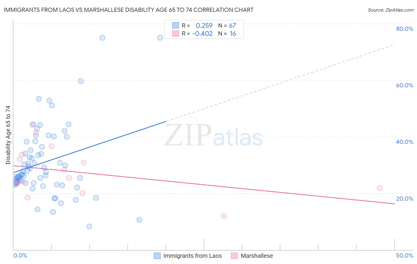 Immigrants from Laos vs Marshallese Disability Age 65 to 74