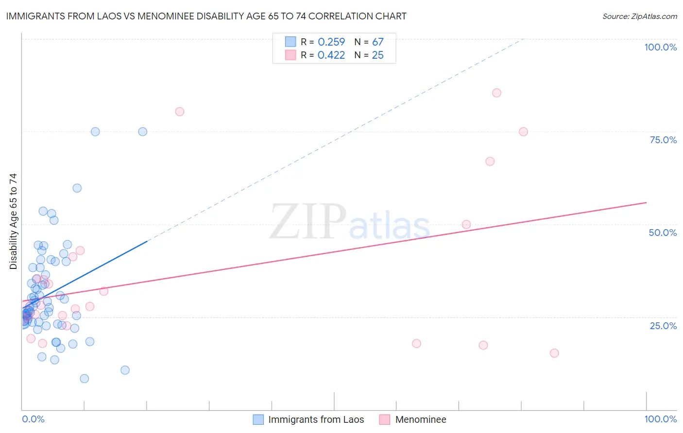 Immigrants from Laos vs Menominee Disability Age 65 to 74
