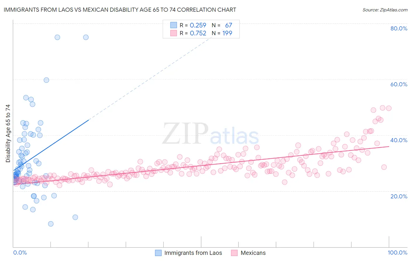 Immigrants from Laos vs Mexican Disability Age 65 to 74