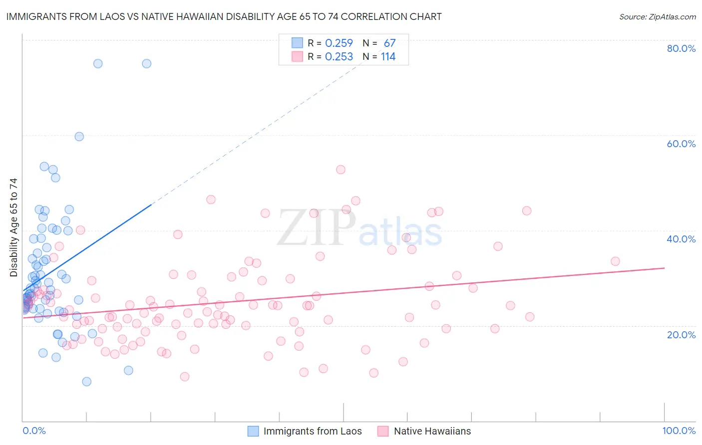 Immigrants from Laos vs Native Hawaiian Disability Age 65 to 74