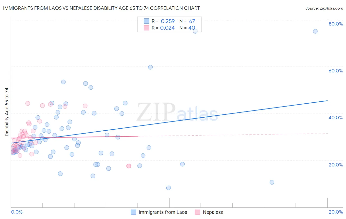 Immigrants from Laos vs Nepalese Disability Age 65 to 74