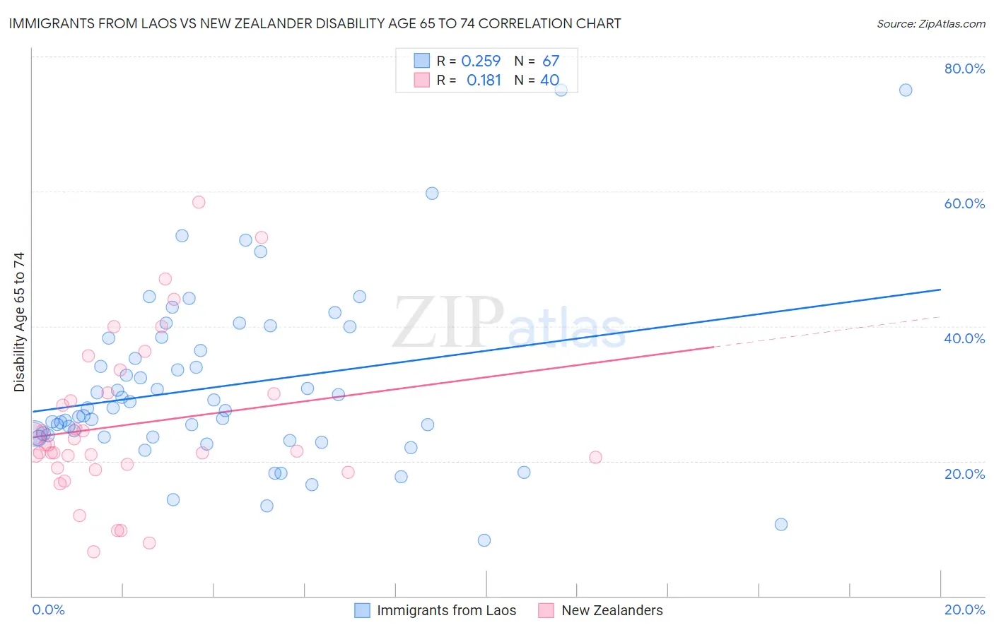 Immigrants from Laos vs New Zealander Disability Age 65 to 74
