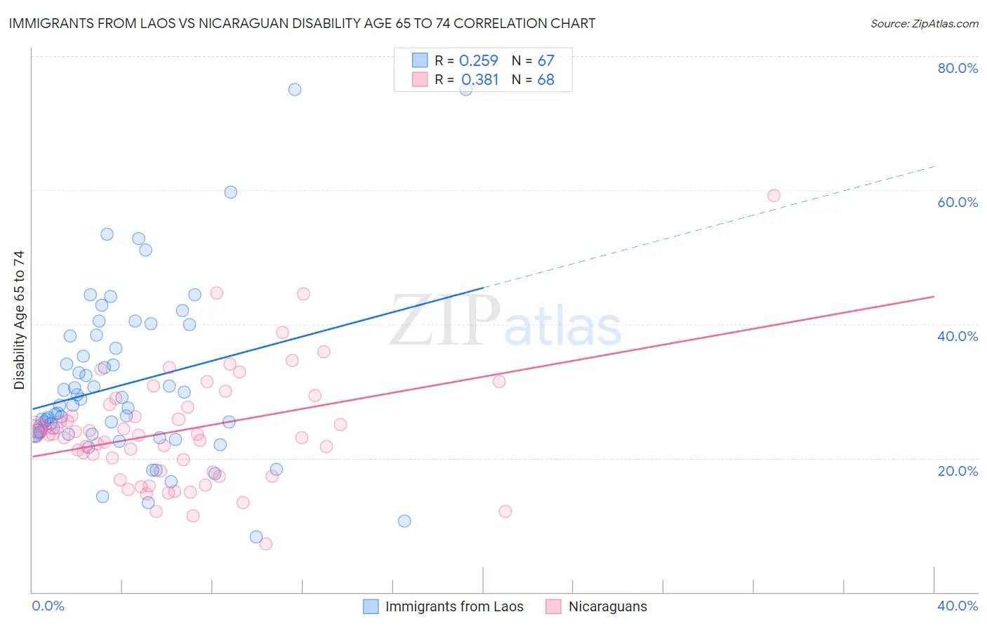 Immigrants from Laos vs Nicaraguan Disability Age 65 to 74