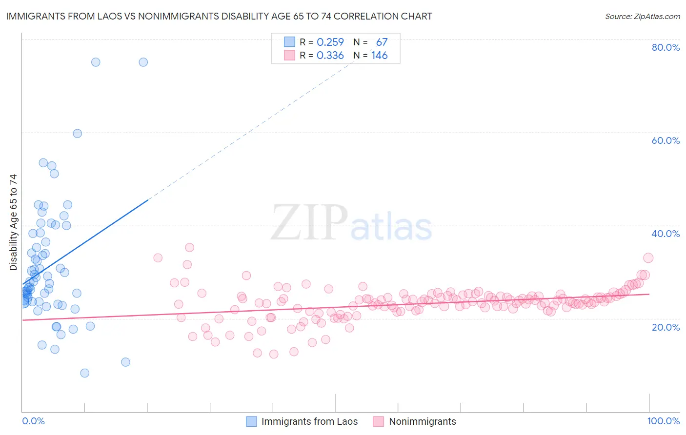 Immigrants from Laos vs Nonimmigrants Disability Age 65 to 74