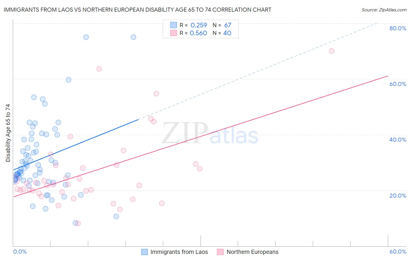 Immigrants from Laos vs Northern European Disability Age 65 to 74