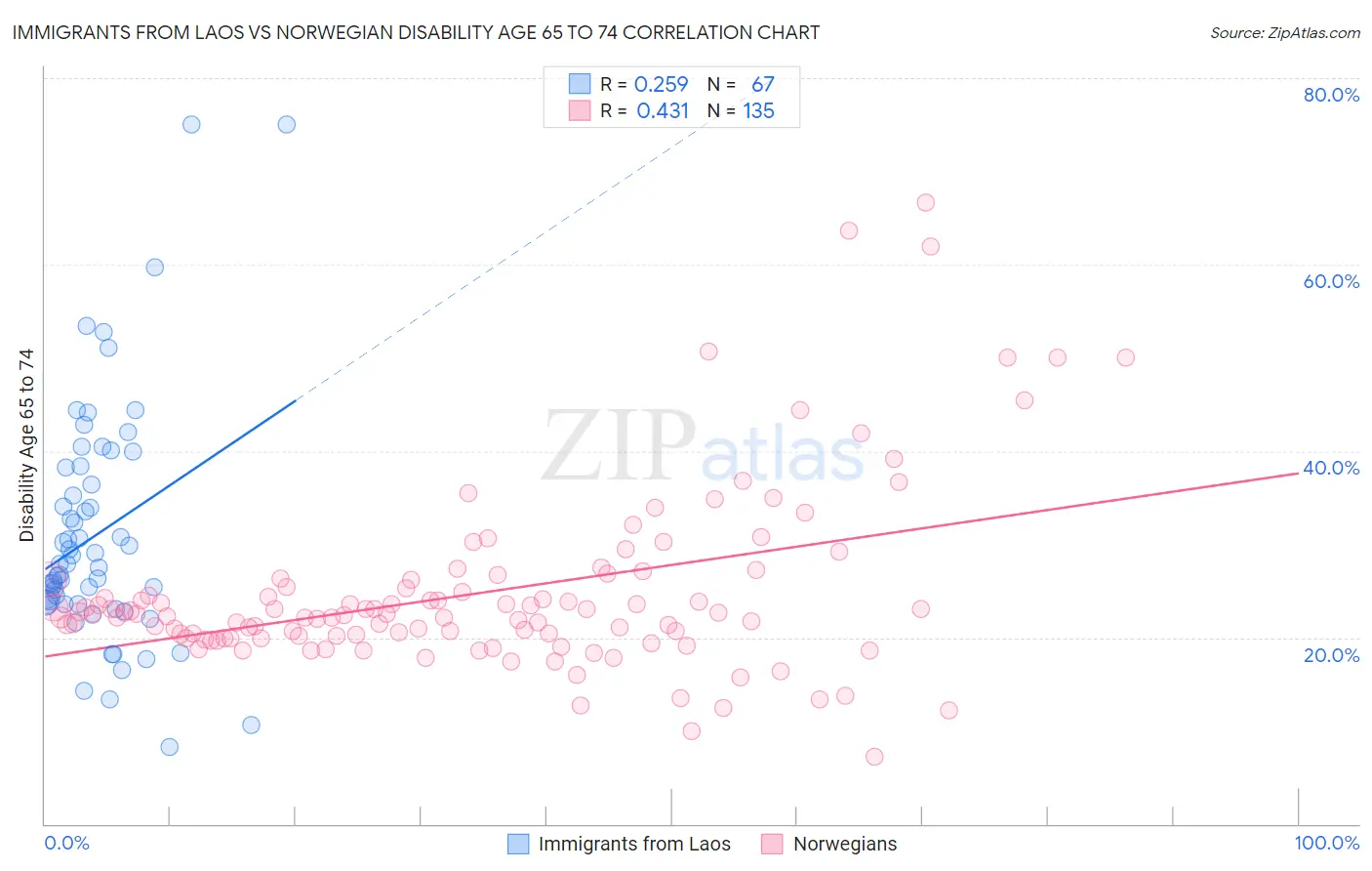Immigrants from Laos vs Norwegian Disability Age 65 to 74