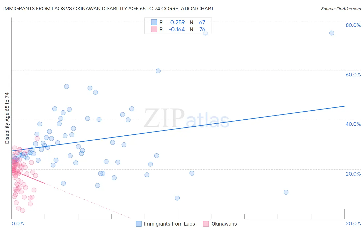 Immigrants from Laos vs Okinawan Disability Age 65 to 74