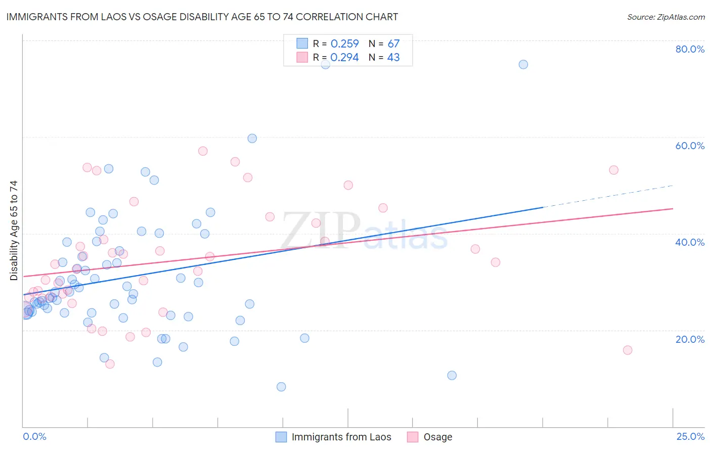 Immigrants from Laos vs Osage Disability Age 65 to 74