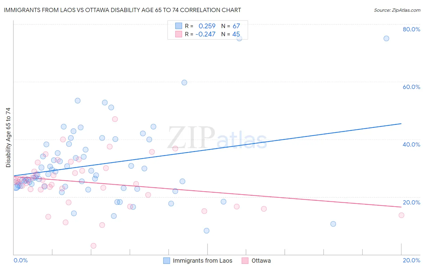 Immigrants from Laos vs Ottawa Disability Age 65 to 74