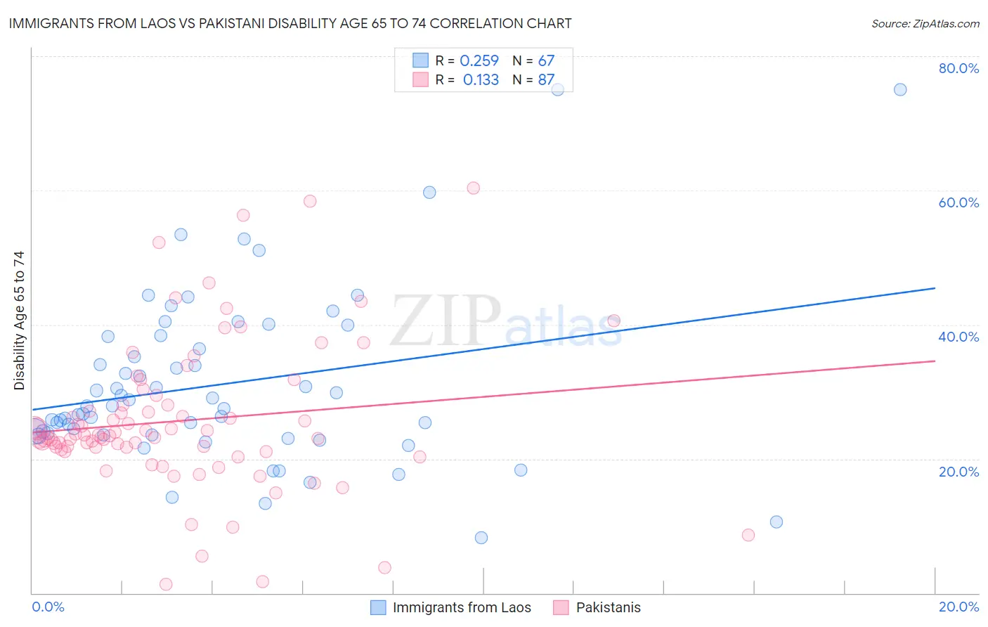 Immigrants from Laos vs Pakistani Disability Age 65 to 74
