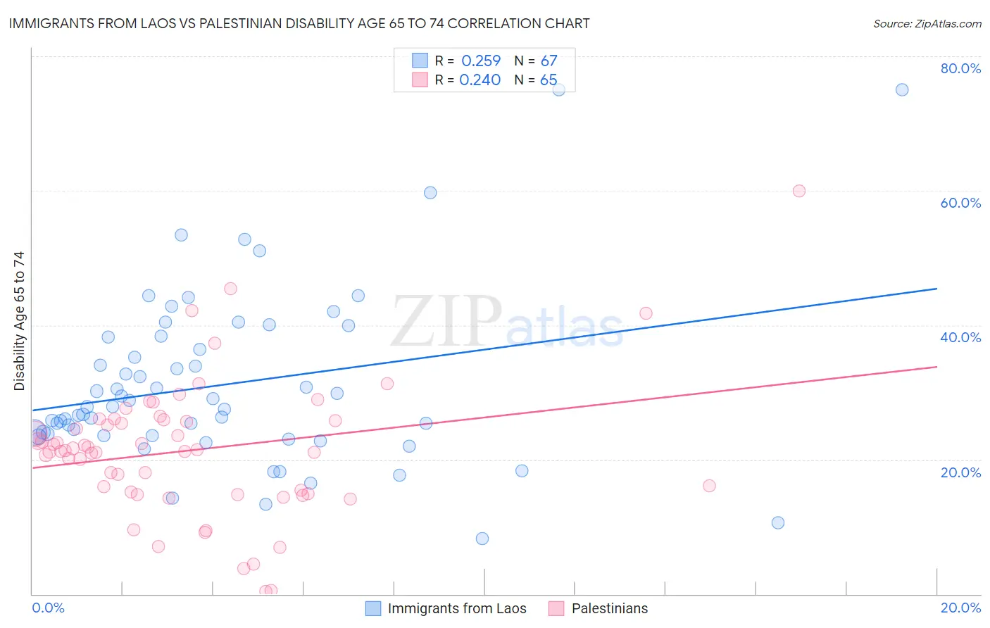 Immigrants from Laos vs Palestinian Disability Age 65 to 74