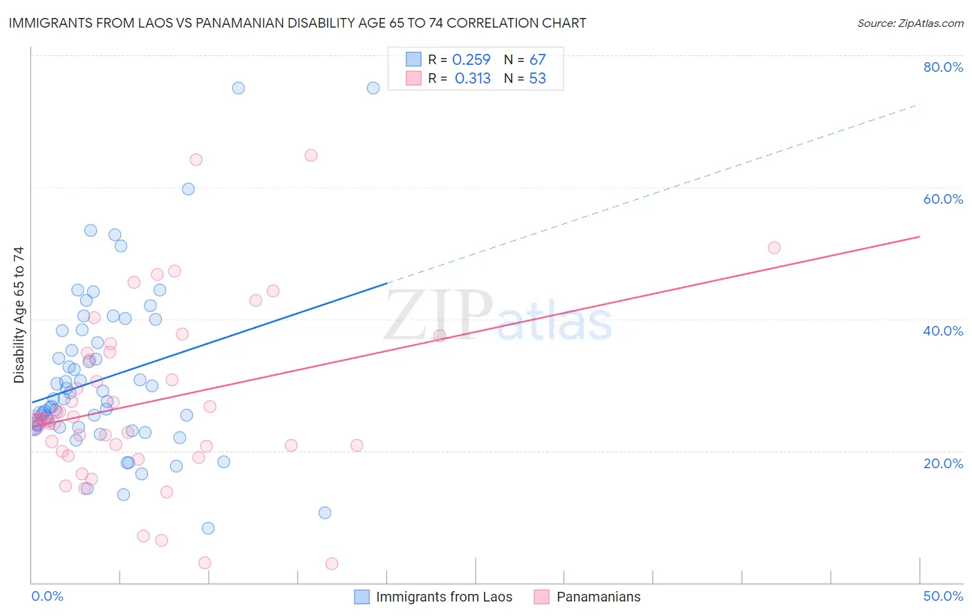 Immigrants from Laos vs Panamanian Disability Age 65 to 74