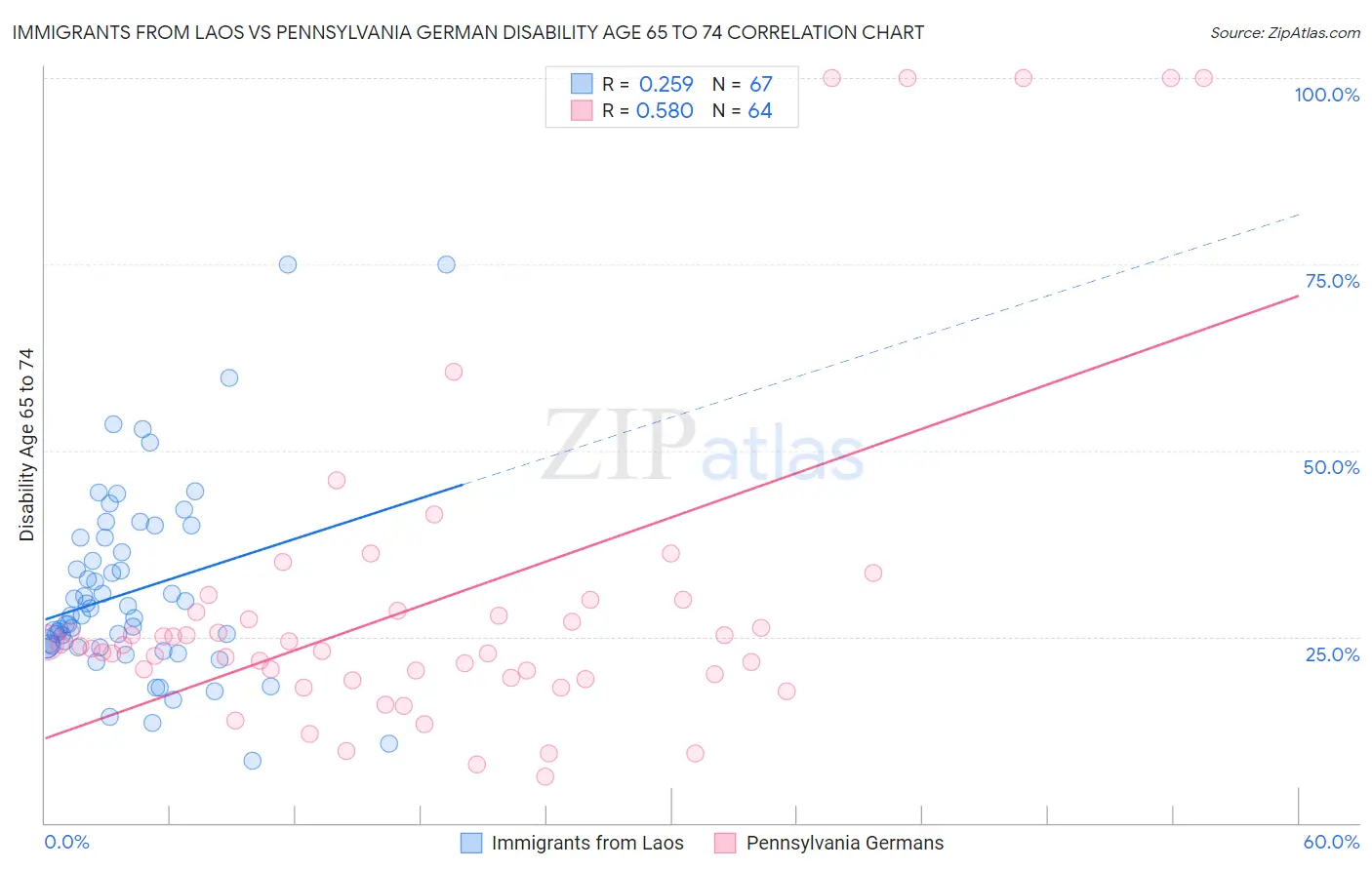 Immigrants from Laos vs Pennsylvania German Disability Age 65 to 74