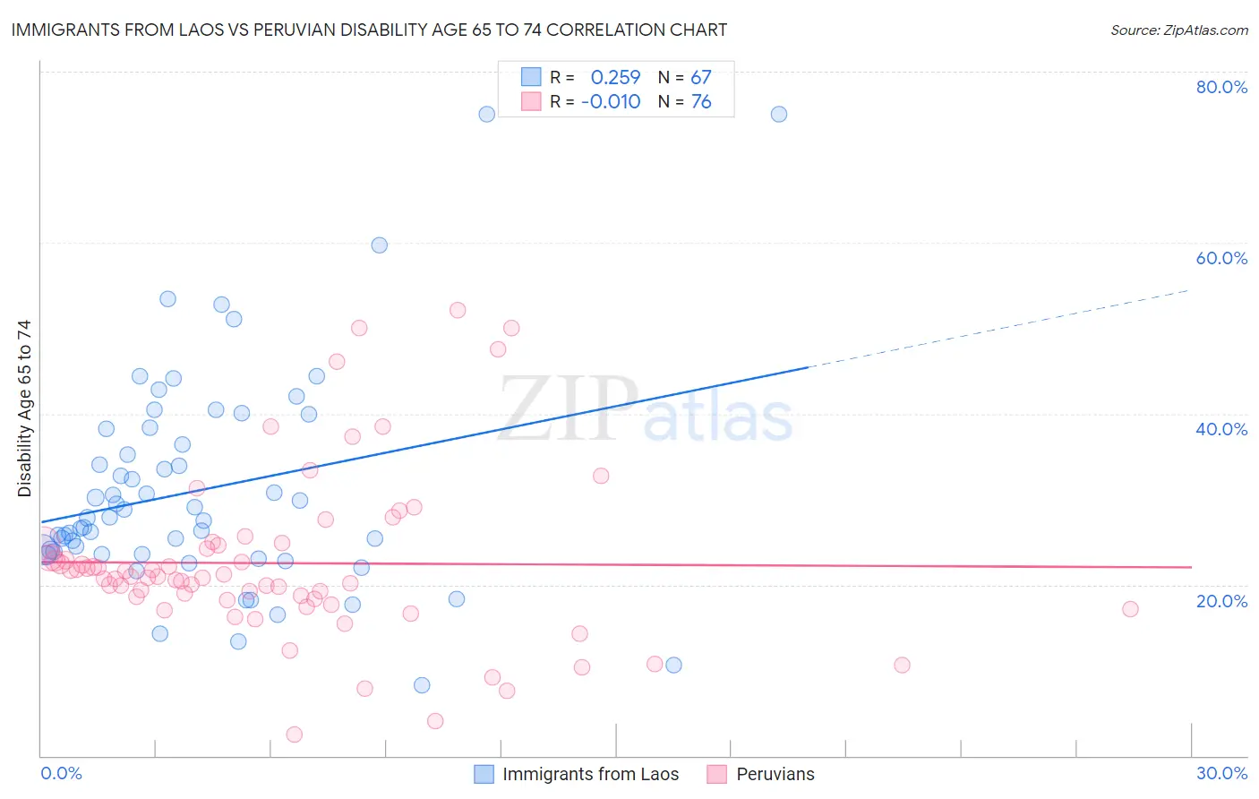 Immigrants from Laos vs Peruvian Disability Age 65 to 74