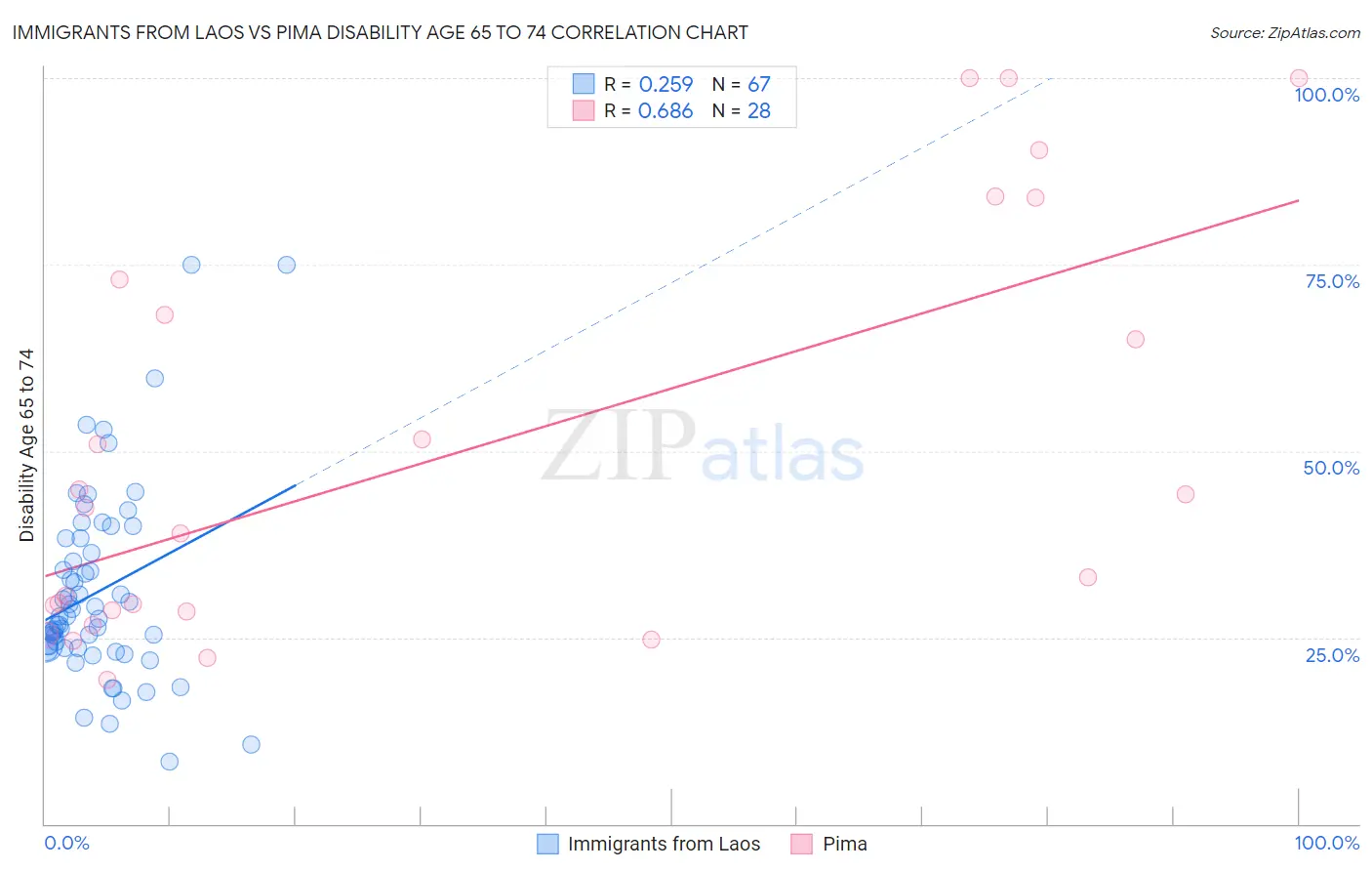 Immigrants from Laos vs Pima Disability Age 65 to 74