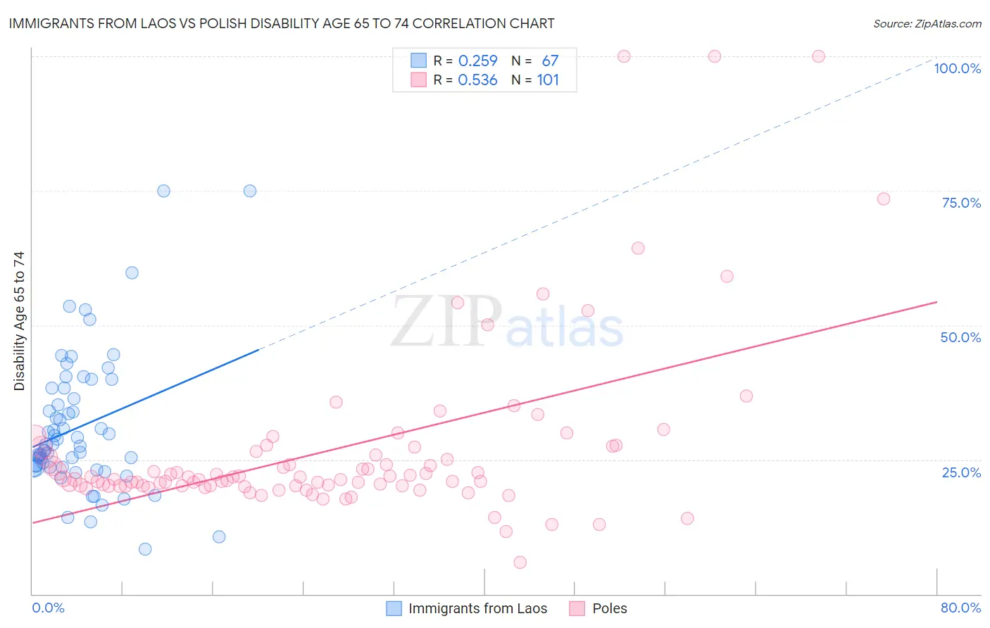 Immigrants from Laos vs Polish Disability Age 65 to 74