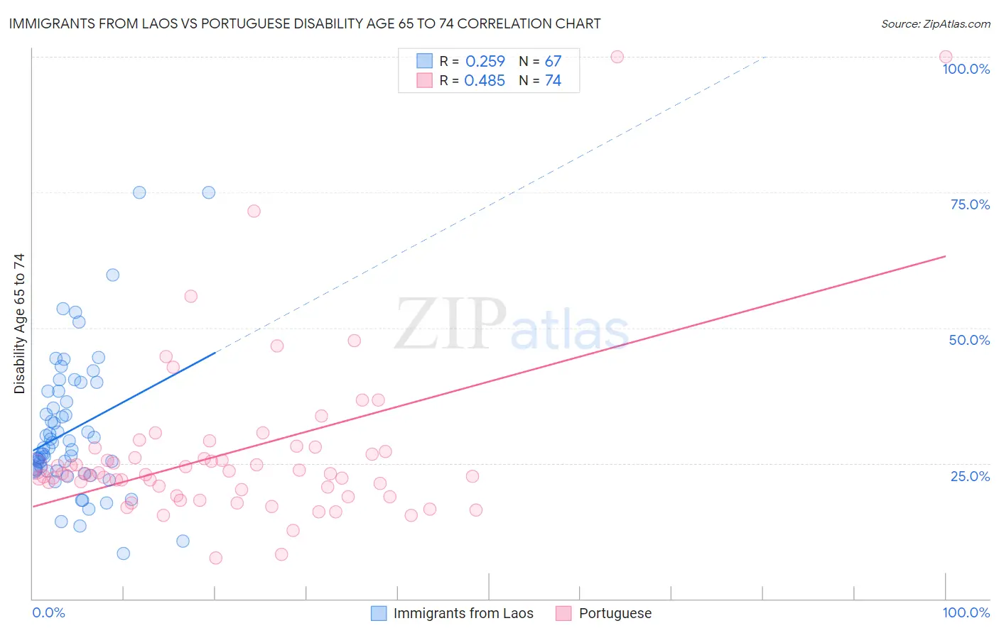 Immigrants from Laos vs Portuguese Disability Age 65 to 74