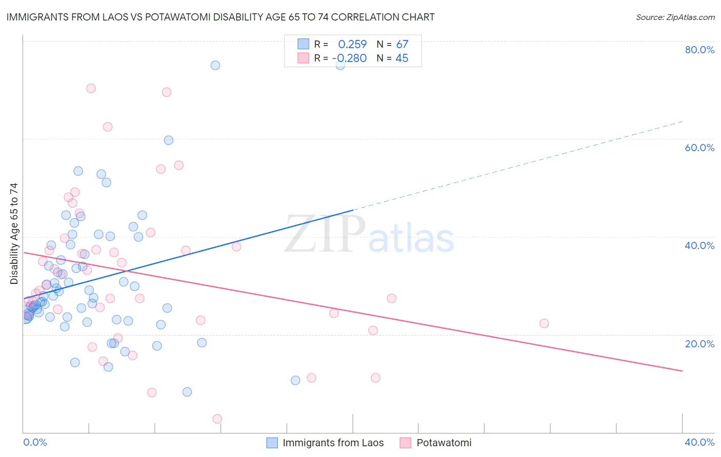 Immigrants from Laos vs Potawatomi Disability Age 65 to 74