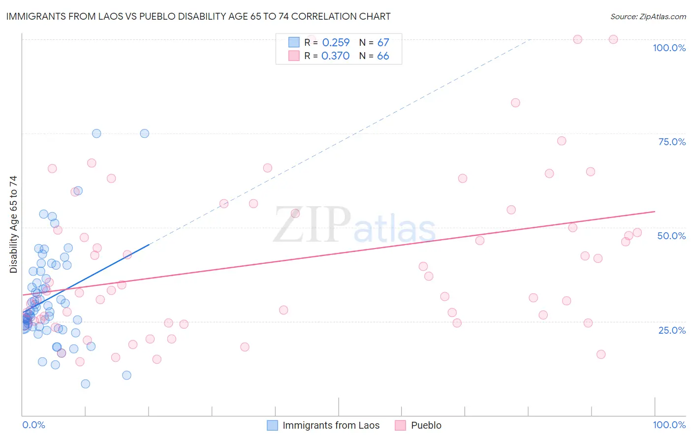 Immigrants from Laos vs Pueblo Disability Age 65 to 74