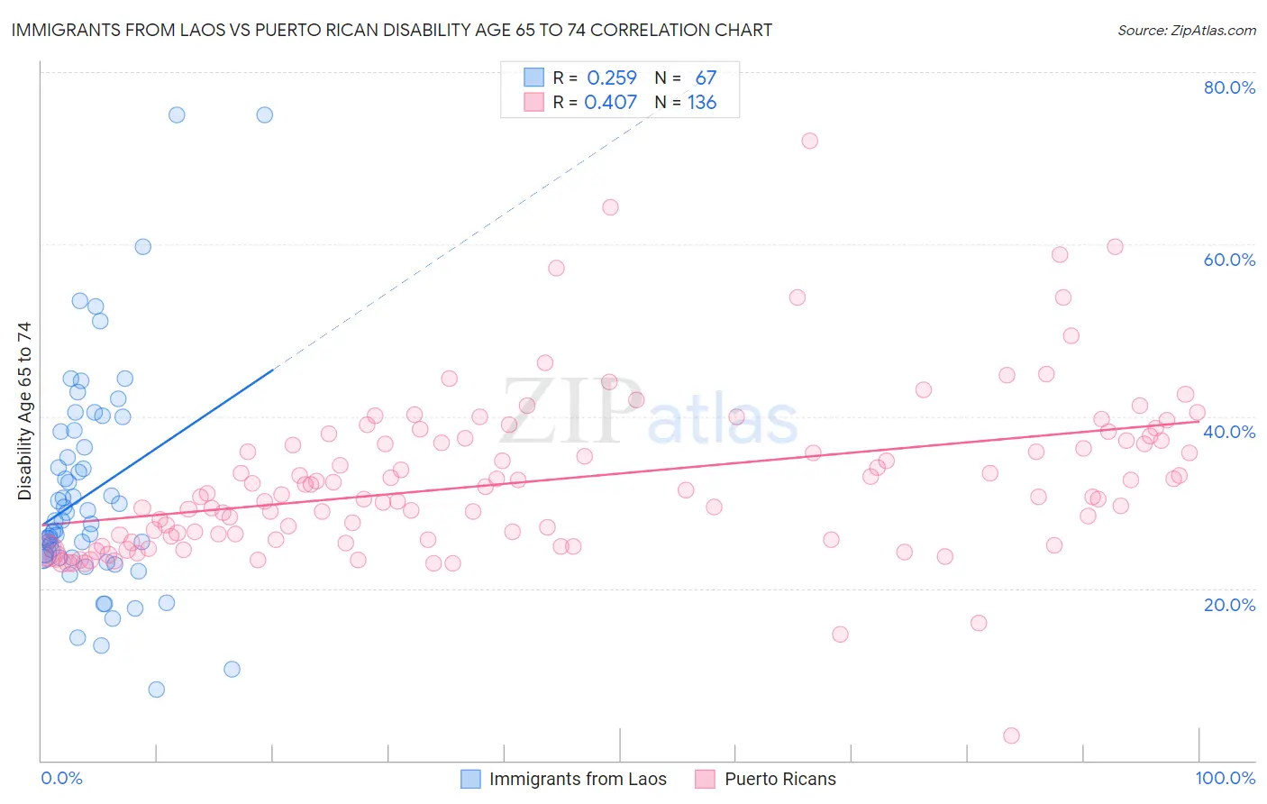 Immigrants from Laos vs Puerto Rican Disability Age 65 to 74
