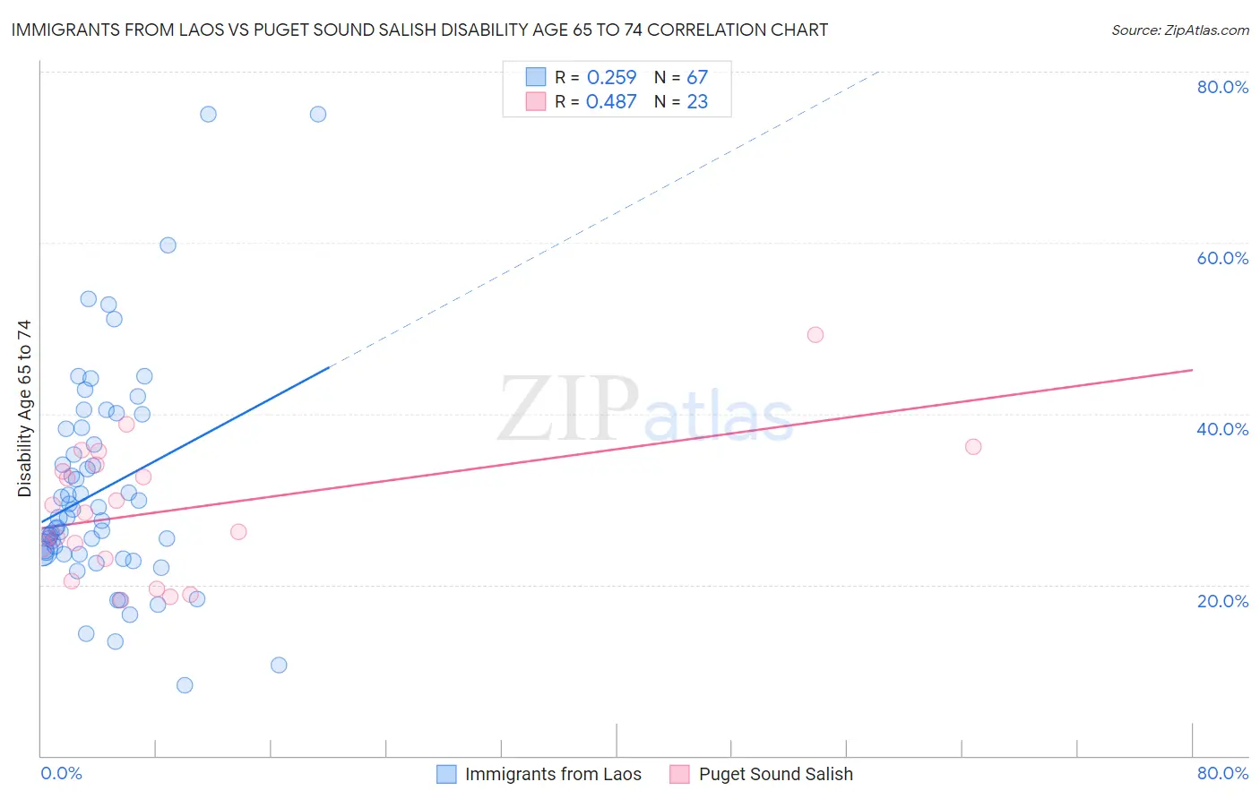 Immigrants from Laos vs Puget Sound Salish Disability Age 65 to 74