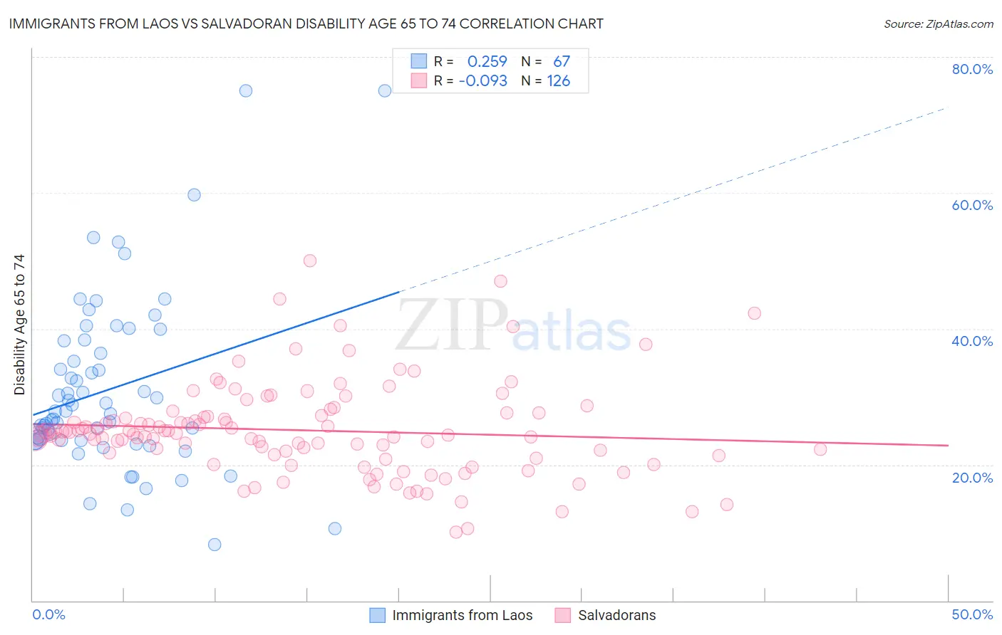 Immigrants from Laos vs Salvadoran Disability Age 65 to 74