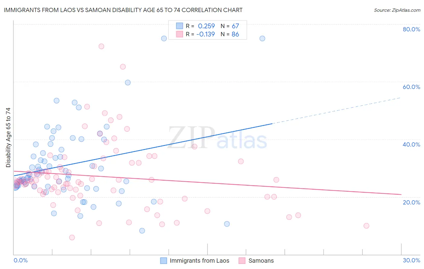 Immigrants from Laos vs Samoan Disability Age 65 to 74