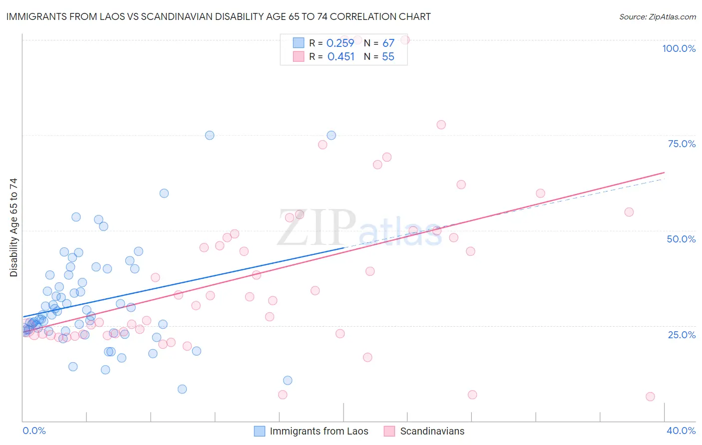 Immigrants from Laos vs Scandinavian Disability Age 65 to 74