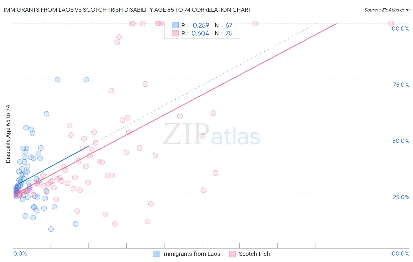 Immigrants from Laos vs Scotch-Irish Disability Age 65 to 74