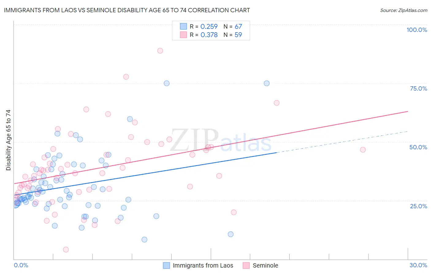 Immigrants from Laos vs Seminole Disability Age 65 to 74