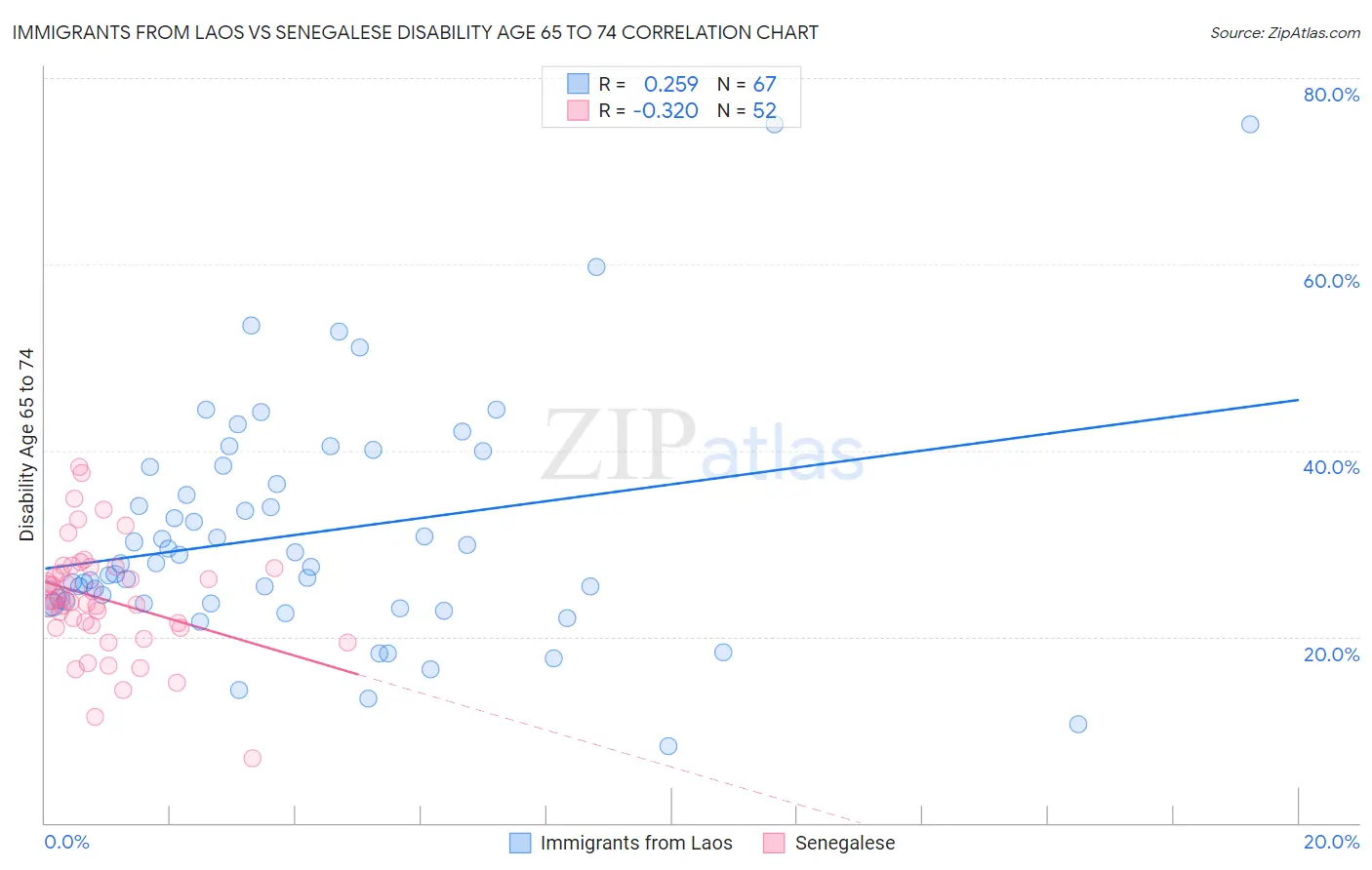 Immigrants from Laos vs Senegalese Disability Age 65 to 74