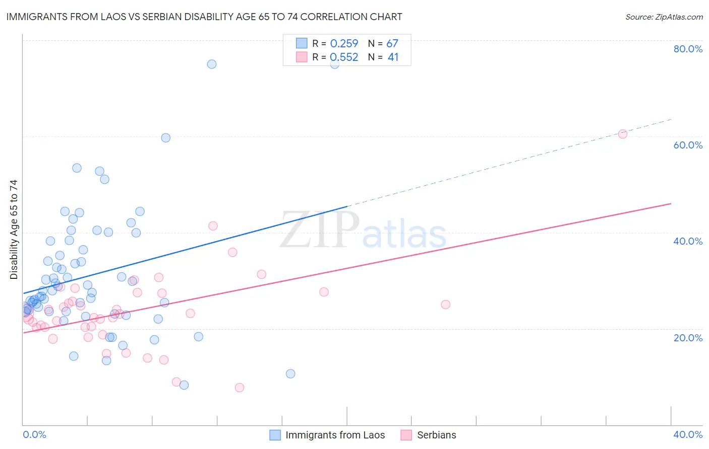Immigrants from Laos vs Serbian Disability Age 65 to 74