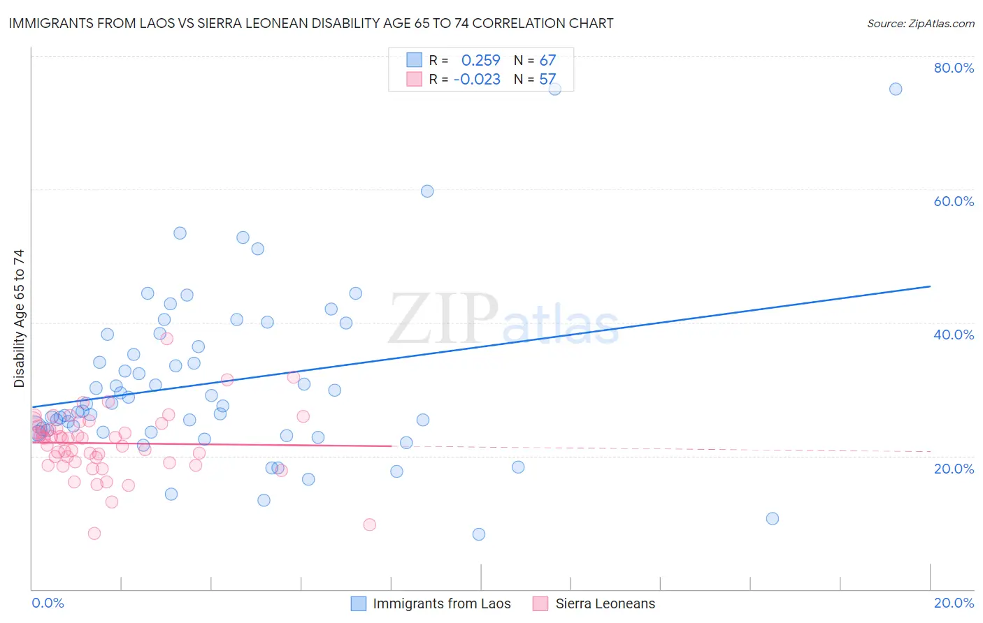 Immigrants from Laos vs Sierra Leonean Disability Age 65 to 74