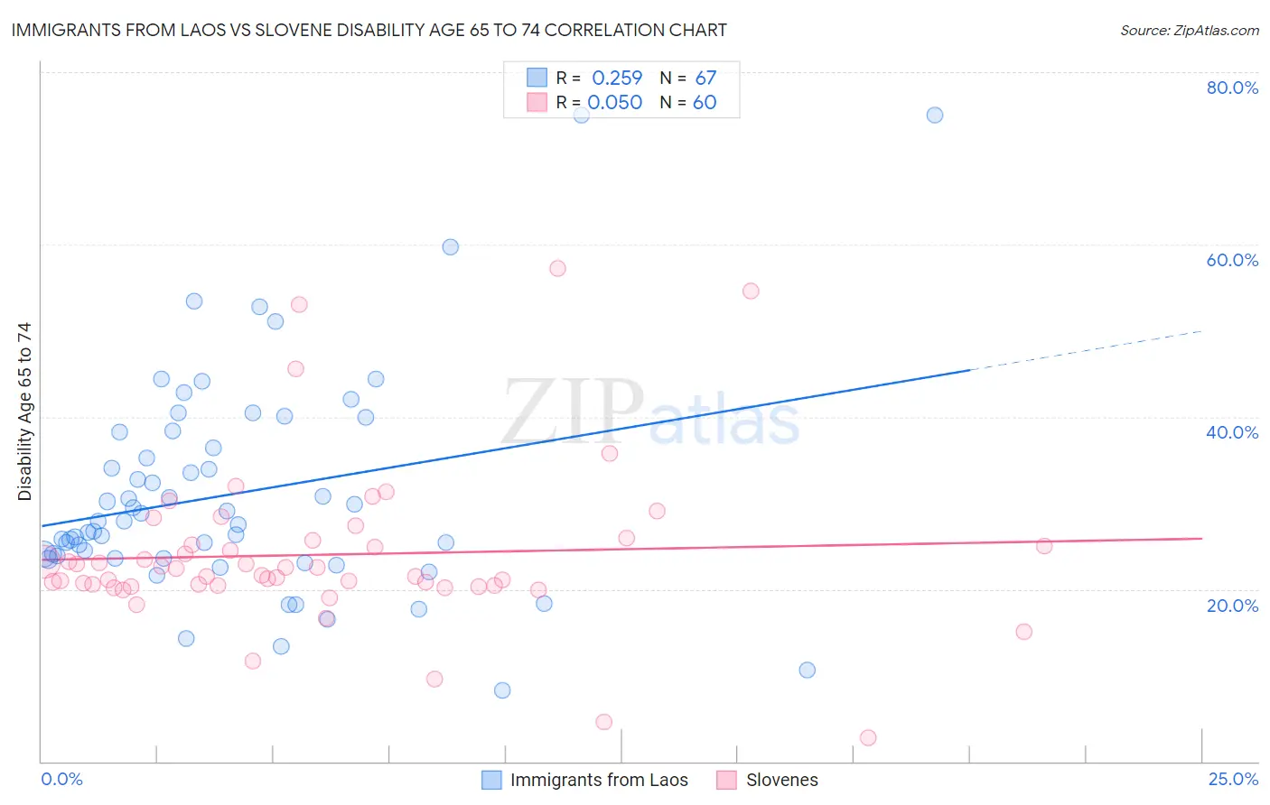 Immigrants from Laos vs Slovene Disability Age 65 to 74