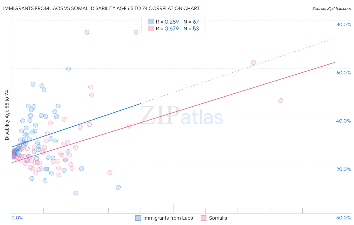 Immigrants from Laos vs Somali Disability Age 65 to 74