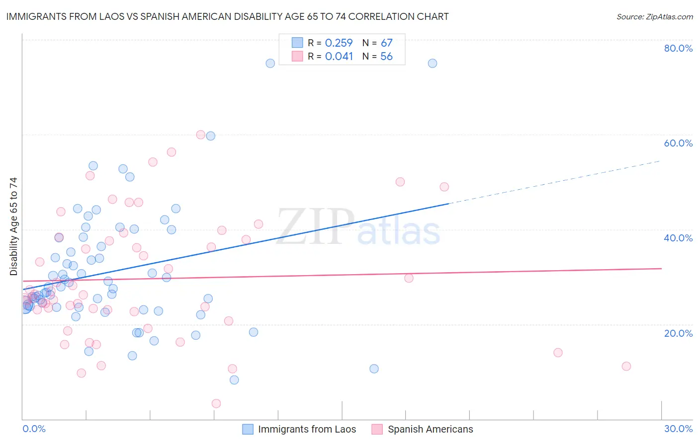 Immigrants from Laos vs Spanish American Disability Age 65 to 74