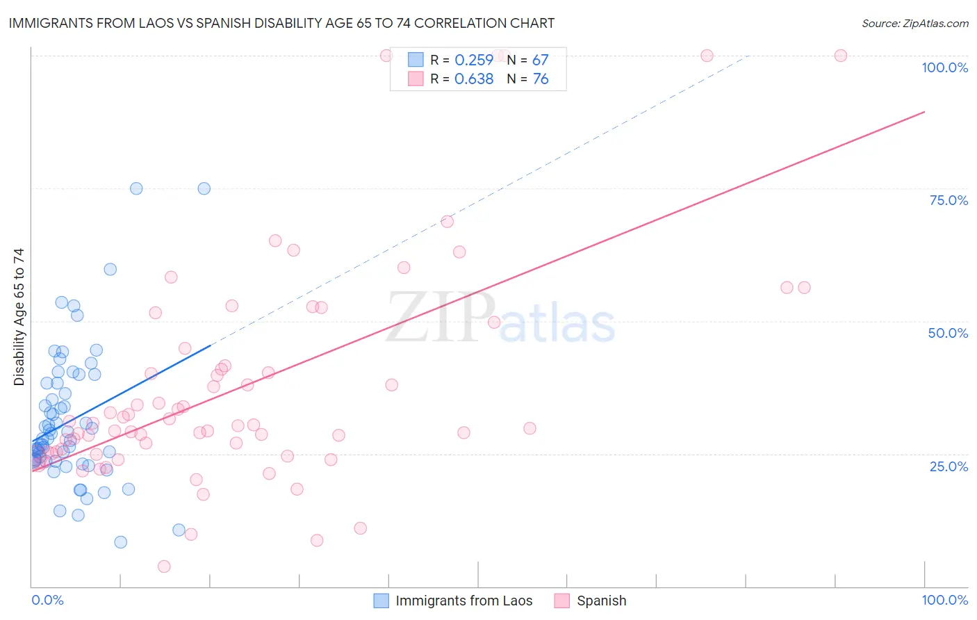 Immigrants from Laos vs Spanish Disability Age 65 to 74