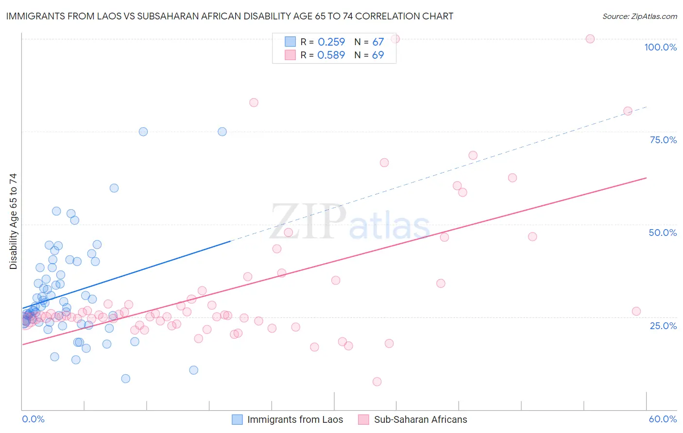 Immigrants from Laos vs Subsaharan African Disability Age 65 to 74