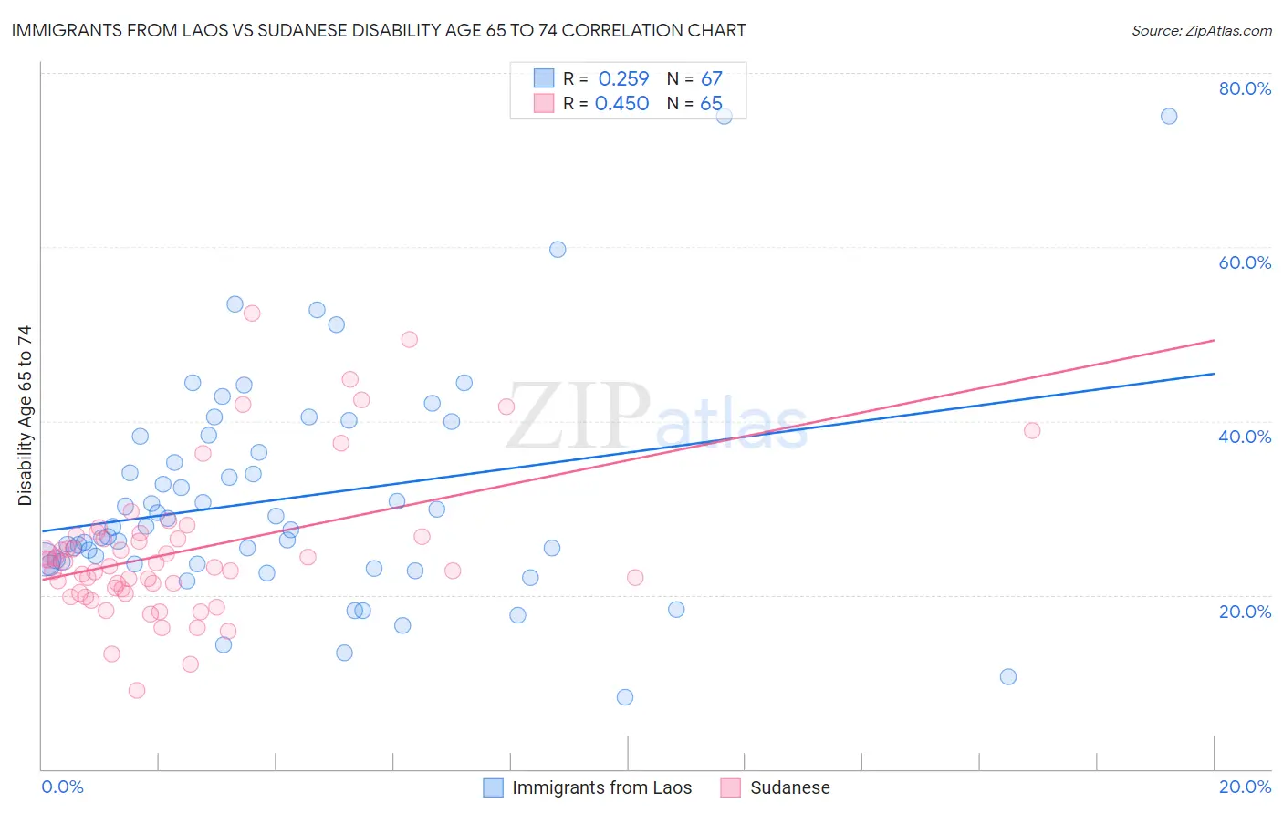 Immigrants from Laos vs Sudanese Disability Age 65 to 74