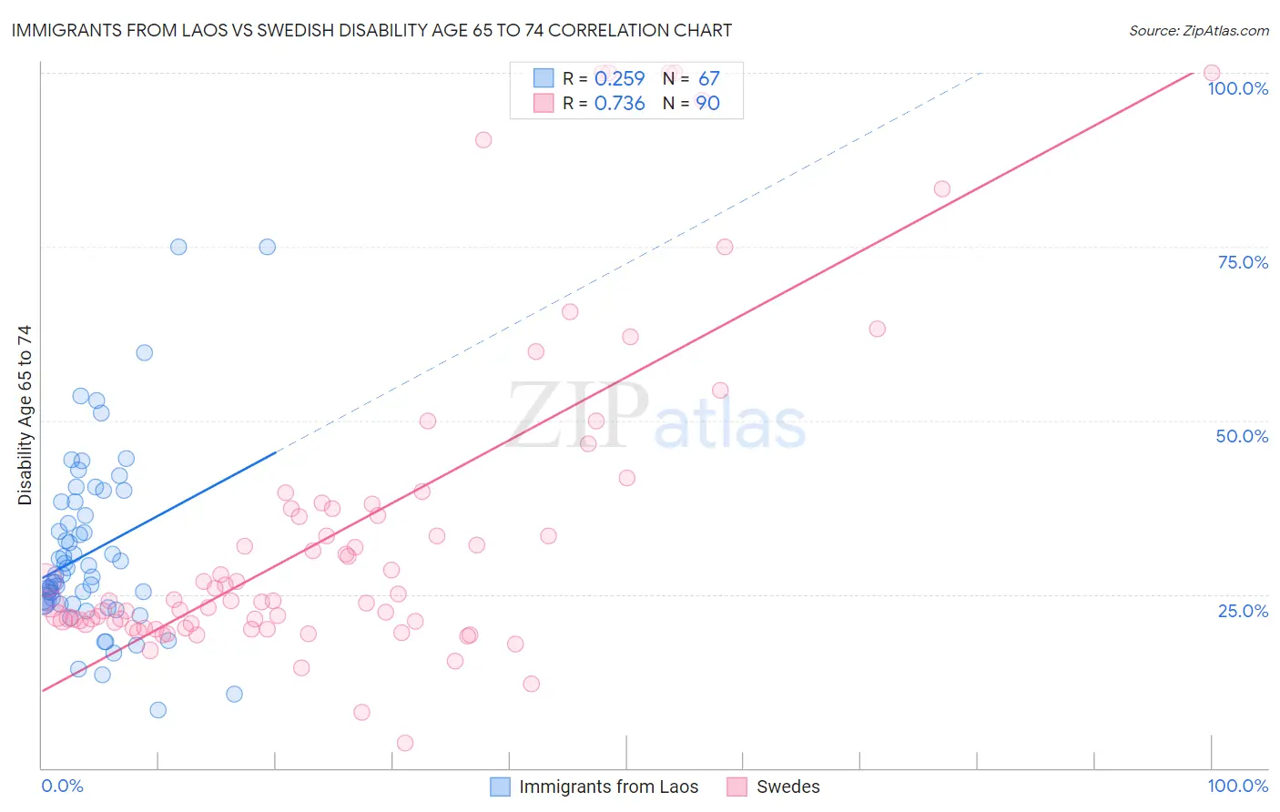 Immigrants from Laos vs Swedish Disability Age 65 to 74