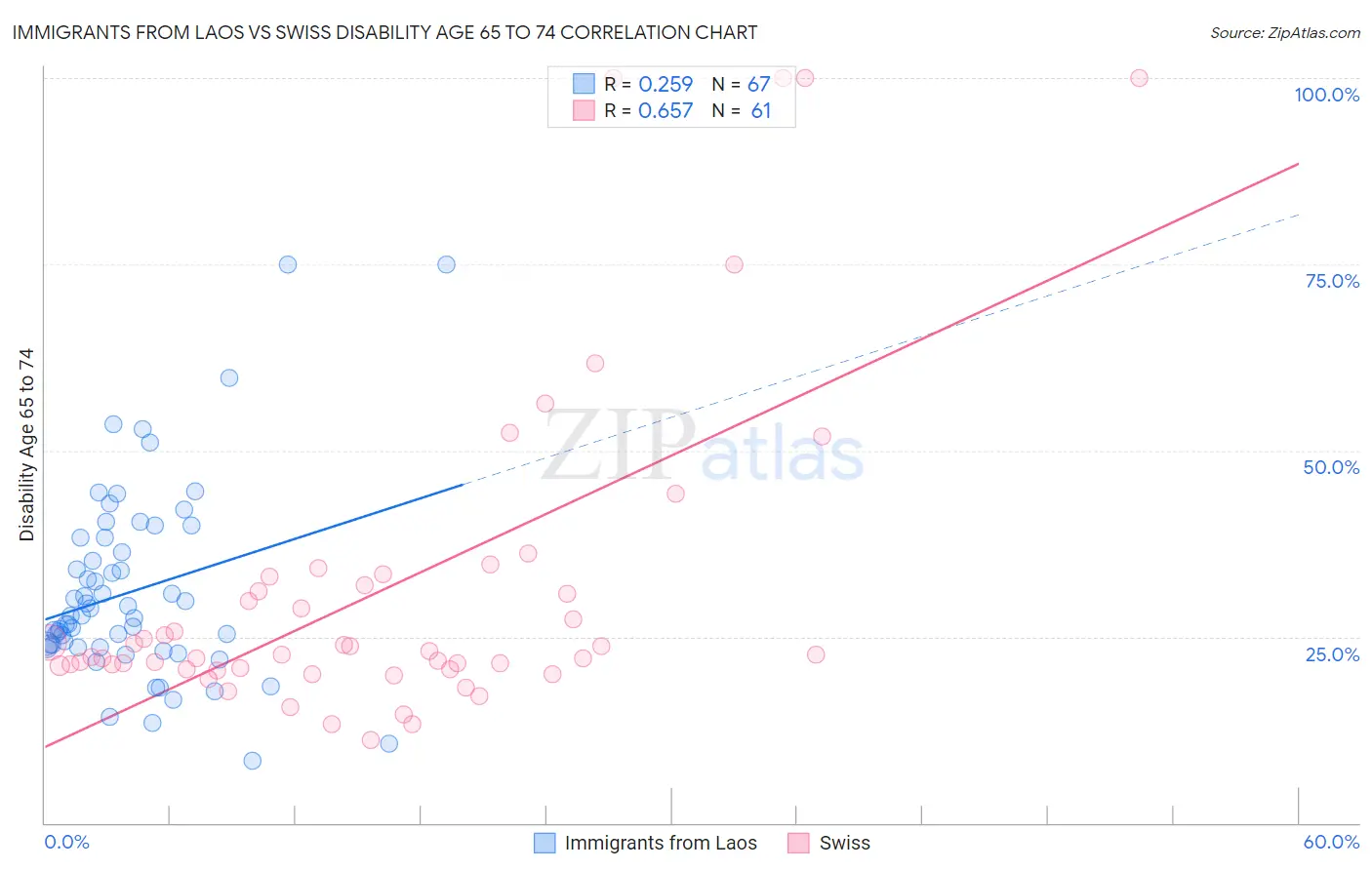 Immigrants from Laos vs Swiss Disability Age 65 to 74