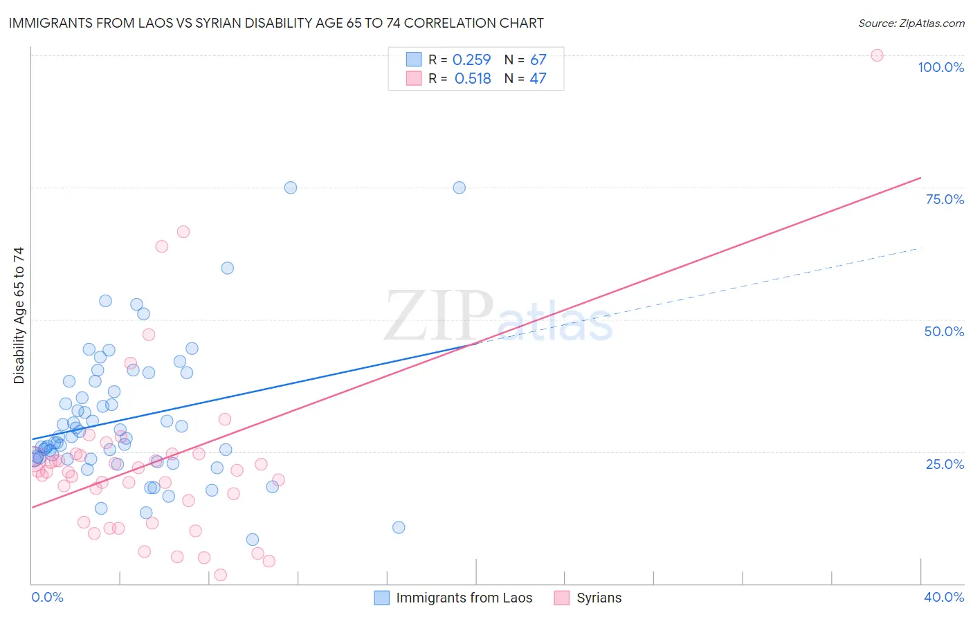 Immigrants from Laos vs Syrian Disability Age 65 to 74