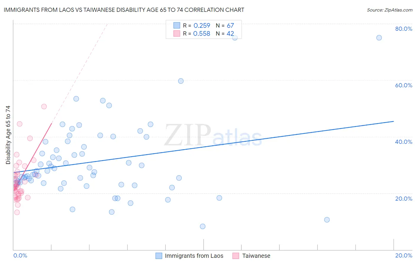 Immigrants from Laos vs Taiwanese Disability Age 65 to 74