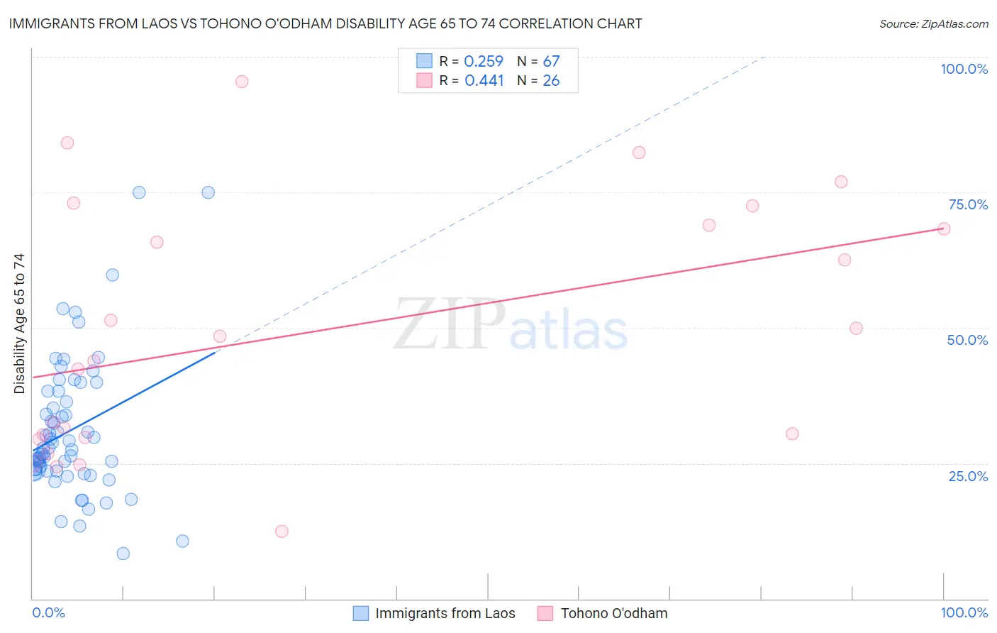 Immigrants from Laos vs Tohono O'odham Disability Age 65 to 74