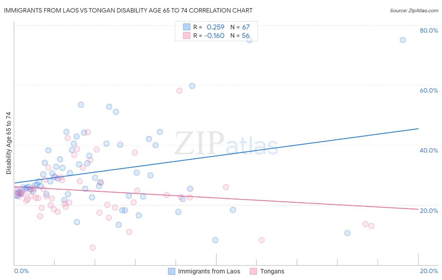 Immigrants from Laos vs Tongan Disability Age 65 to 74