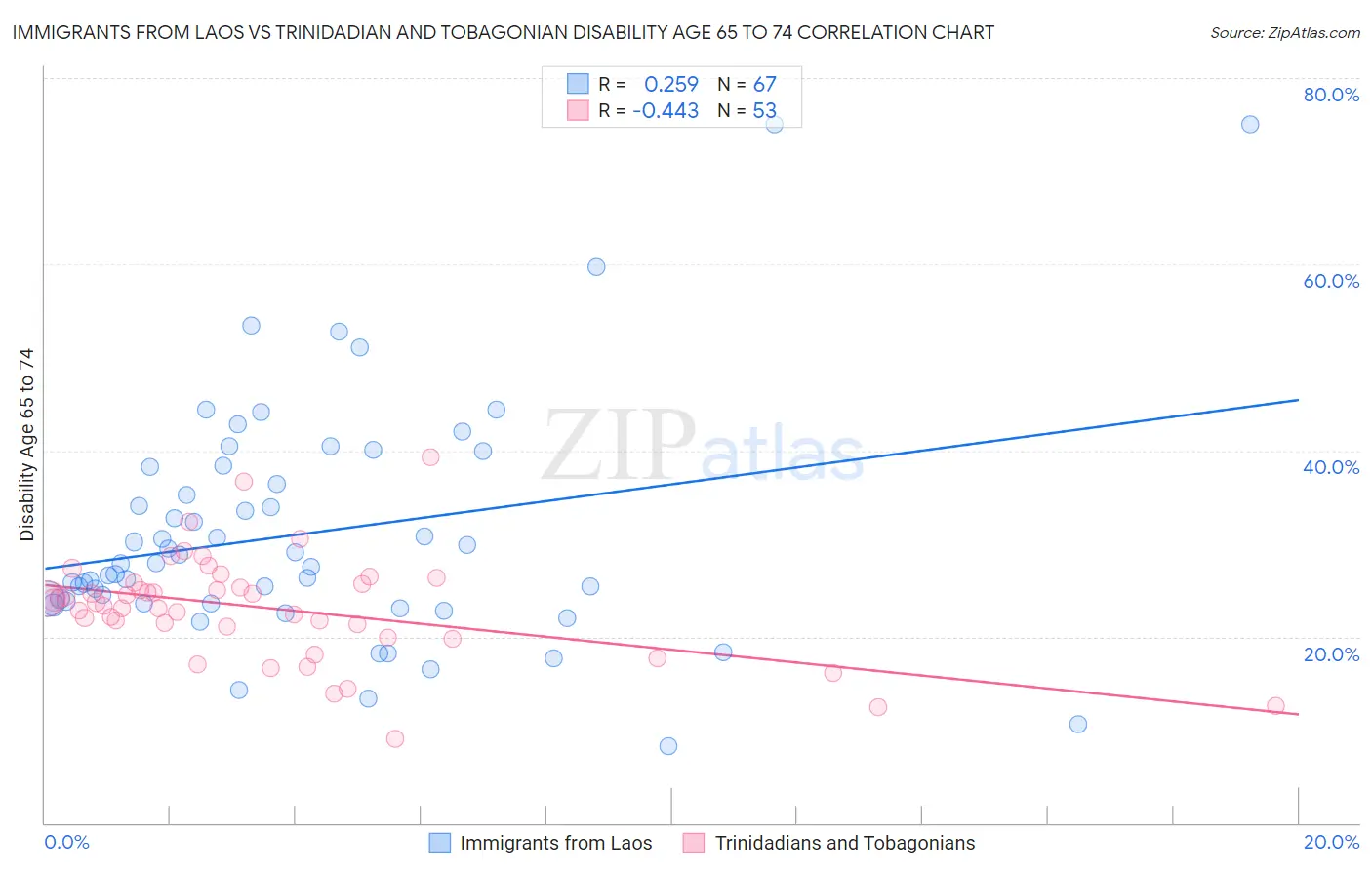 Immigrants from Laos vs Trinidadian and Tobagonian Disability Age 65 to 74