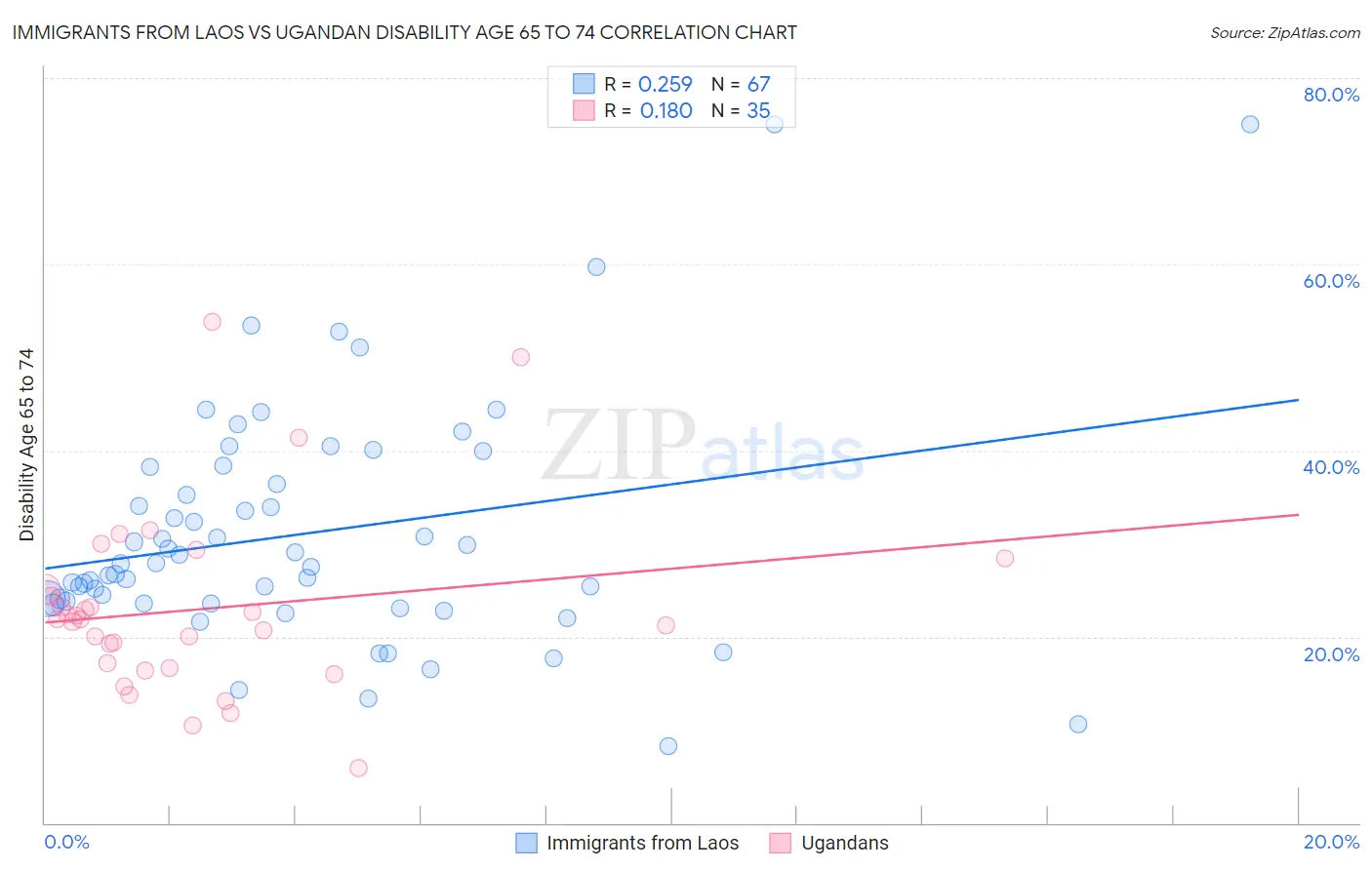 Immigrants from Laos vs Ugandan Disability Age 65 to 74