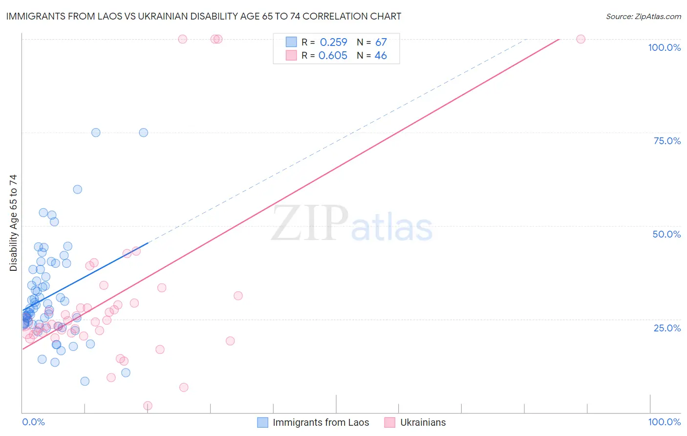 Immigrants from Laos vs Ukrainian Disability Age 65 to 74